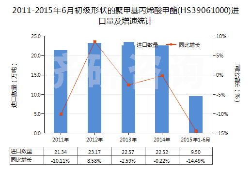2011-2015年6月初級(jí)形狀的聚甲基丙烯酸甲酯(HS39061000)進(jìn)口量及增速統(tǒng)計(jì)